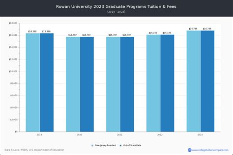 rowan university tuition and fees 2024